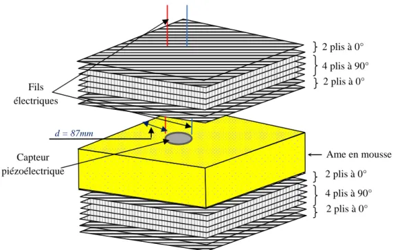 Figure 5.1. Mise en œuvre du matériau sandwich 