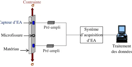 Figure 2.8. Dispositif expérimental de l’émission acoustique 