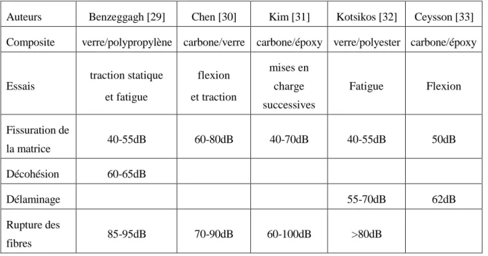Tableau 2.1 : Synthèse des zones d’amplitude associées aux différents modes d’endommagement   Auteurs  Benzeggagh [29]  Chen [30]  Kim [31]  Kotsikos [32]  Ceysson [33] 