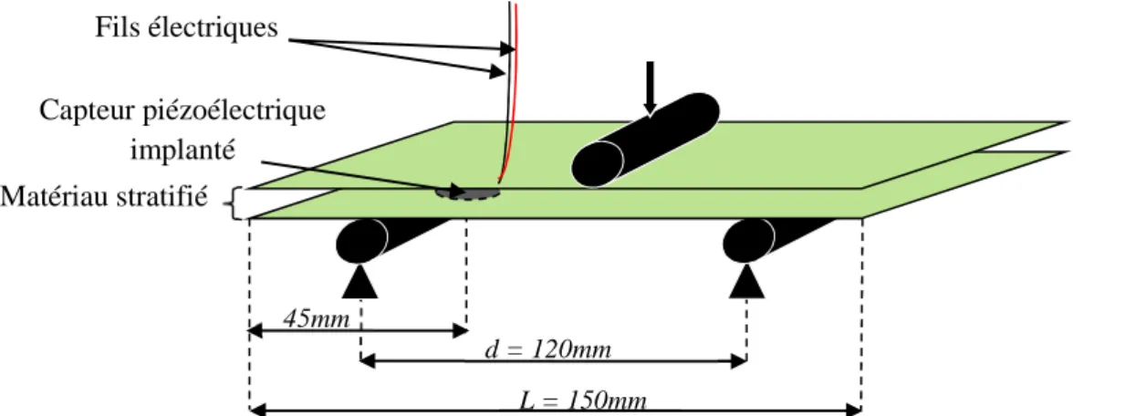 Figure 3.4. Dispositif expérimental de l’essai de flexion trois-points sur une éprouvette intégrée  