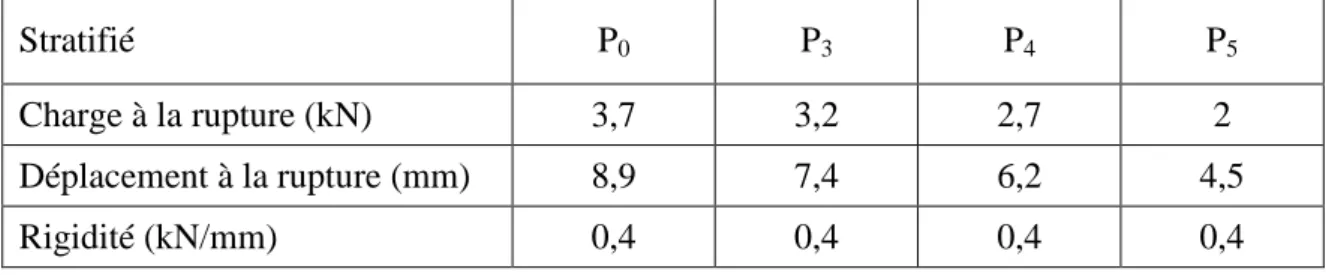 Tableau 3.3. Caractéristiques mécaniques déduites des essais statiques sur des éprouvettes de largeur 20 mm 