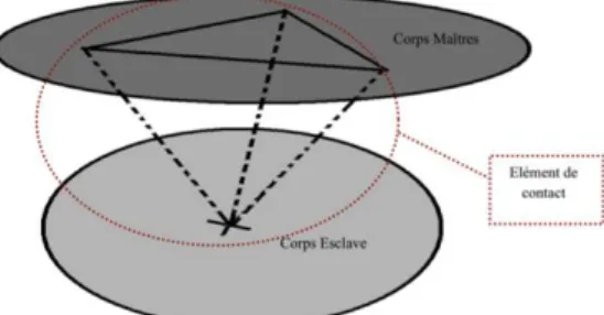 Figure 91 : élément fictif de contact 