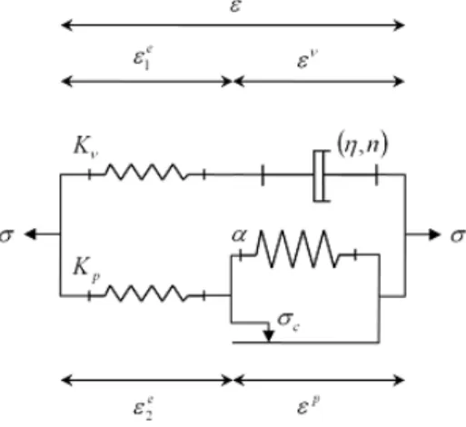 Figure 5 : Modèle rhéologique des PE utilisés sur les réseaux de gaz