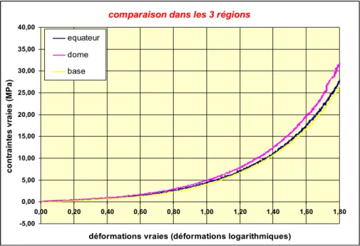 Figure 18 : Comparaison du comportement mécanique dans les trois régions de l’enveloppe 