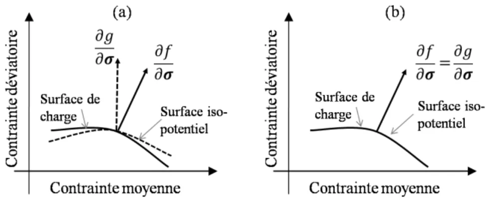 Figure 1.6 – (a) Loi d’écoulement non associée. (b) Loi d’écoulement asso- asso-ciée.