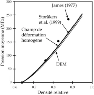 Figure 1.21 – La limite des méthodes utilisées par Martin et al. [62] et Storåkers [86] à une densité relative de 0,8 par rapport aux résultats  expé-rimentaux de James [49]