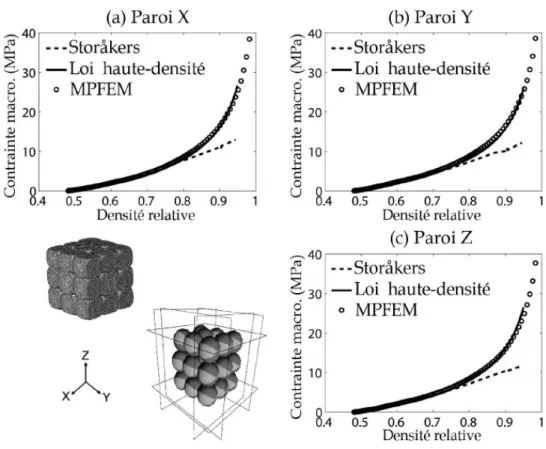 Figure 1.23 – Comparaison des contraintes macroscopiques sur l’échantillon de 32 sphères en compression isotrope avec les méthodes MEFMP et MED [42].