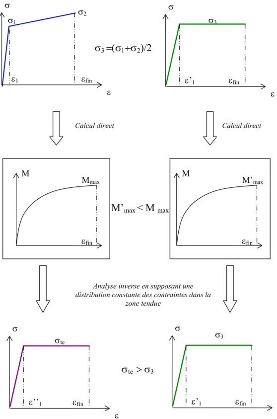 Figure 1-27 Surestimation de la résistance en traction entraînée par l’hypothèse d’une  distribution constante des contraintes dans la zone tendue 
