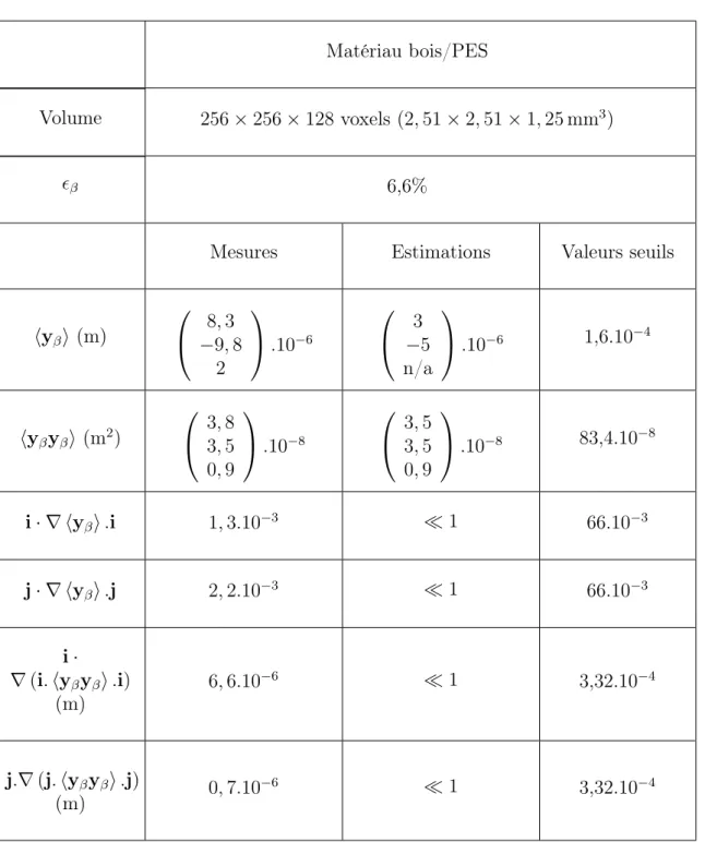 Tab. 3.1 – Mesures des moments géométriques et de leurs gradients dans un VER au sein d’une image du matériau bois/PES et comparaison avec leur estimation et les valeurs seuils.