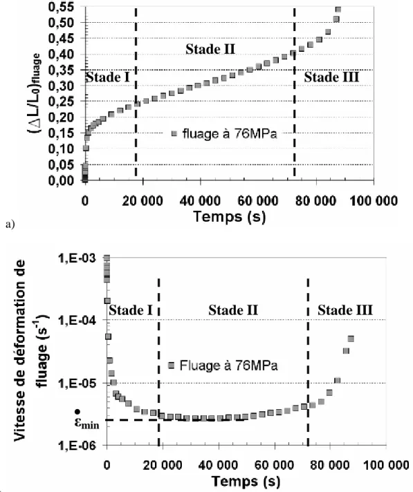 Figure II-10 : a)Evolution de la déformation de fluage et b) de la vitesse de déformation  correspondante – σ = 76MPa 