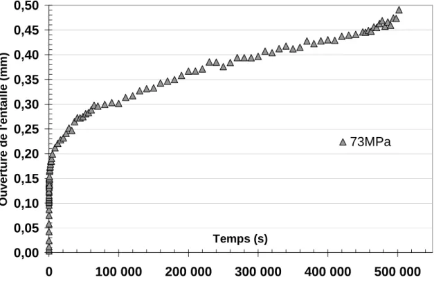 Figure II-14 : Ouverture de la fissure en fonction du temps pour σ nette  = 73MPa 