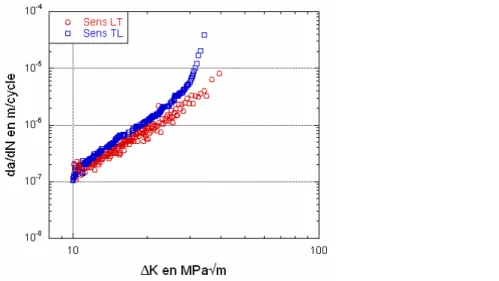 Figure II) - 14: Comparaison des courbes de propagation de l’aluminium 7175 T7351 à R=0,1 dans les  sens LT et TL