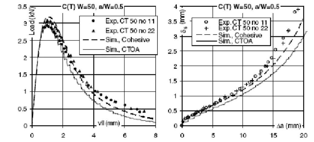 Figure I) - 13 : Comparaison des résultats expérimentaux et des simulation  CTOA, et méthode cohésive