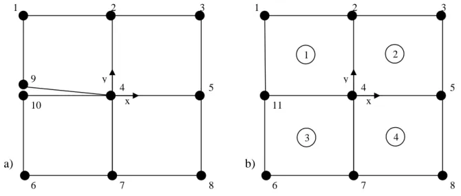 Figure I) - 19 : a) Un maillage de 4 éléments avec un double nœud. b) Un maillage de 4 éléments sans  double nœud 