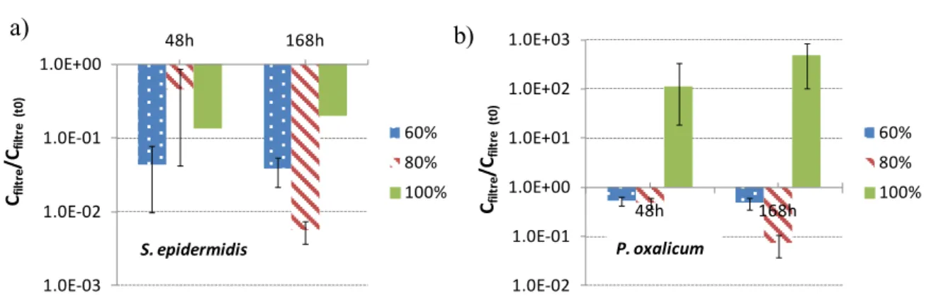 Figure III- 15. Concentrations normées après contamination sur le média en fibres de verre à 25 °C et  60%, 80% et 100 % HR pendant 48h et 168h sans flux d’air : a) S