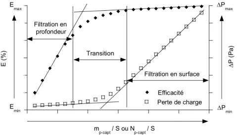 Figure I- 12. Evolution des performances au cours de la filtration dynamique sur filtre plan de moyenne et  haute efficacité