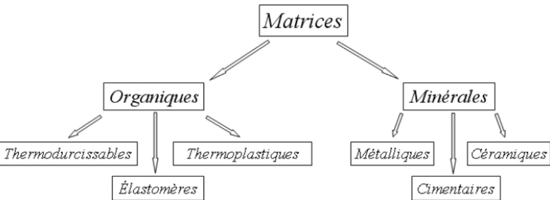 Figure 1 : Principales familles de matrices utilisées dans les matériaux composites 