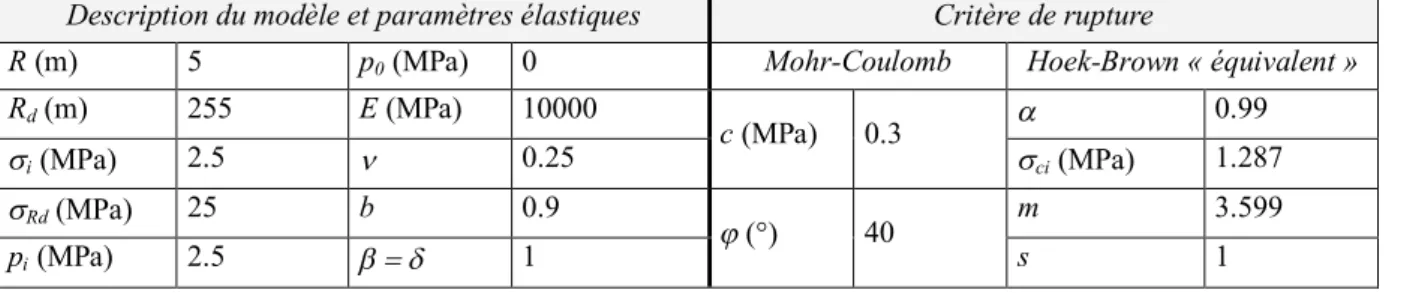 Tableau 12 : Paramètres utilisés pour la modélisation, adaptés de Wang & Dusseault (1995) 
