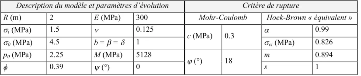 Tableau 15 : Paramètres utilisés pour la modélisation, adaptés de Labiouse & Giraud (1998) 