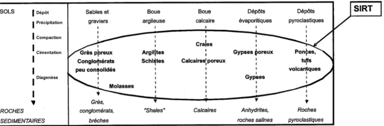 Figure 1 : Genèse des S.I.R.T. à partir de sols meubles (d’après Guilloux et al. (2005)) 