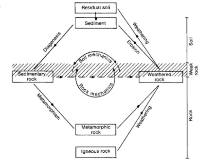 Figure 2 : Domaine des sols indurés et roches tendres et principaux modes de formation d'après  Dobereiner &amp; De Freitas (1986) 
