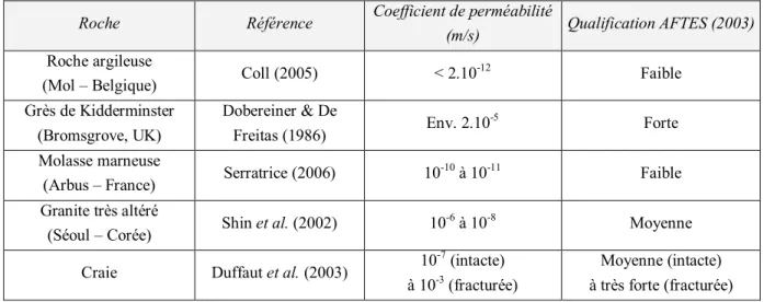 Tableau 2 : Coefficient de perméabilité de quelques sols indurés / roches tendres 