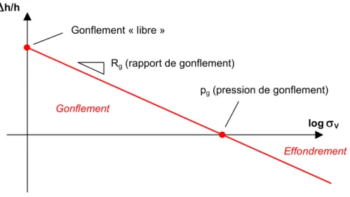 Figure 7 : Gonflement sous imbibition en fonction de la contrainte appliquée à l'éprouvette  œdométrique (h/h : variation relative de hauteur de l’échantillon,  V  : contrainte verticale 