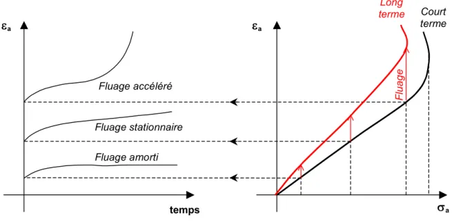 Figure 9 : Différents types de fluage observés lors d'essais de compression (uniaxiale / triaxiale) en  laboratoire (  a  : contrainte axiale,   a  : déformation axiale) 