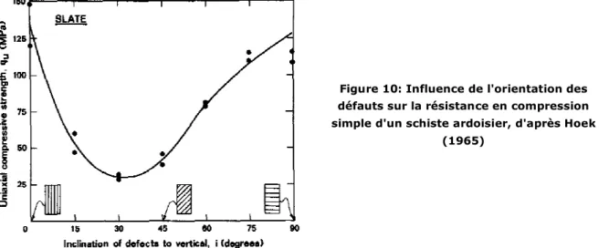 Figure 10: Influence de l'orientation des  défauts sur la résistance en compression  simple d'un schiste ardoisier, d'après Hoek 