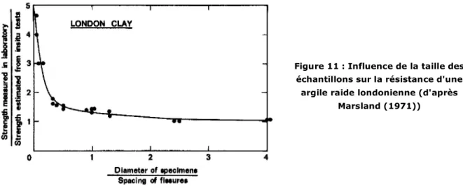 Figure 11 : Influence de la taille des  échantillons sur la résistance d'une 