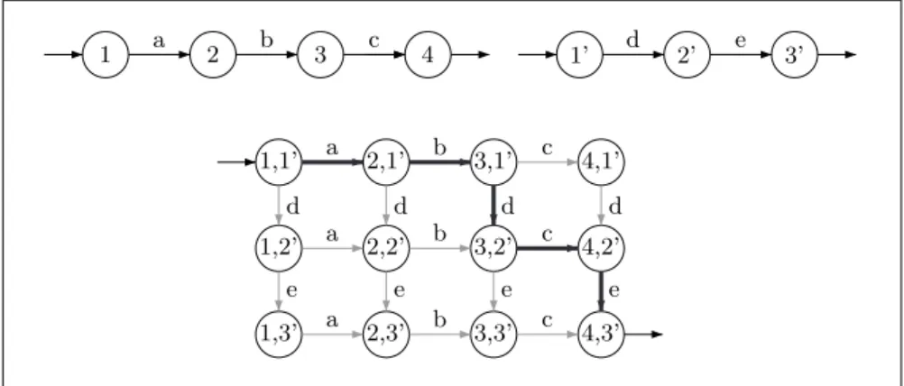 Figure 3.1: Exemple de construction d’un automate de traces en présence de threads.