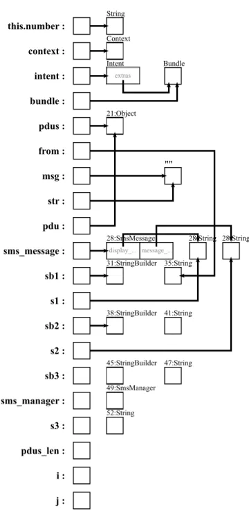 Figure 3.4: Fuite de SMS : État de la représentation abstraite de la mémoire.