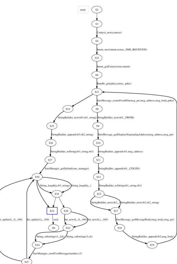 Figure 3.5: Fuite de SMS : Automate de traces.