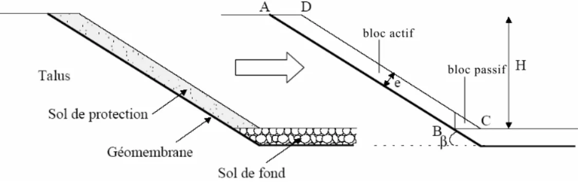 fig.   2.8. Principe de la méthode des deux blocs de Giroud et Beech [Gir89] (dans [Bri01])