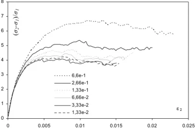 fig.  3.10. Courbes contraintes-déformations obtenues par écrasement d'un échantillon à  différentes vitesses de déformation (données en s -1 )