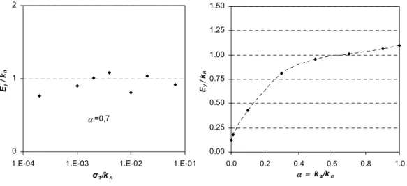 fig.  3.14. Variation de E y  dans un assemblage en fonction des paramètres de raideur des  contacts (granulométrie (G1, M1), n=0,165)