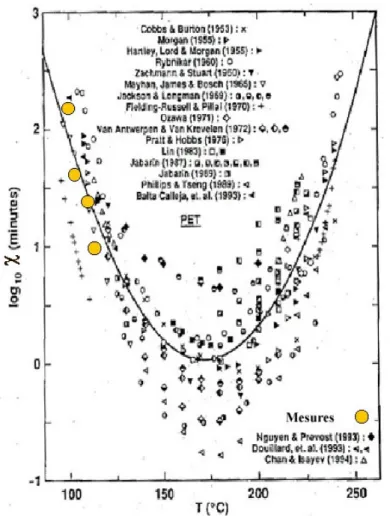 Figure 16 : Comparaison aux données bibliographiques de l'influence de la température sur  la cinétique de cristallisation du PET (D'après [HIE 1995]) 