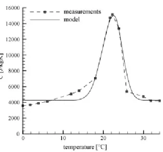 Figure III.1 : Modèles expérimental et analytique de   la capacité calorifique du MCP (Kuznik et al