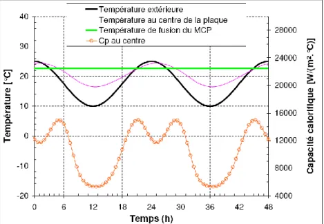 Figure III.5 : Plaque de MCP sollicitées par une variation  de température extérieure sinusoïdale : T min =10°C, T max =25°C 