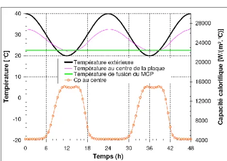 Figure III.6 : Plaque de MCP sollicitées par une variation  de température extérieure sinusoïdale : T min =20°C, T max =40°C 