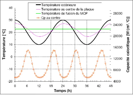 Figure III.7 : Plaque de MCP sollicitées par une variation  de température extérieure sinusoïdale : T min =10°C, T max =30°C 