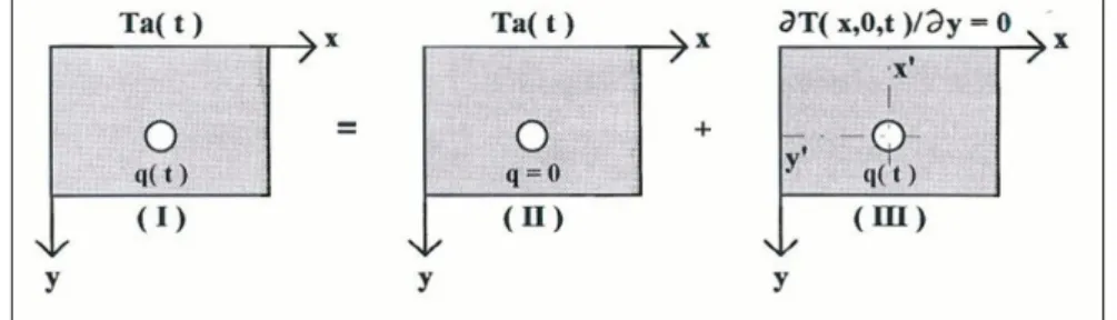 Figure III.14 : Superposition de deux processus thermiques élémentaires  pour la résolution du problème de tube enterré (Soontornchainacksaeng 1993) 