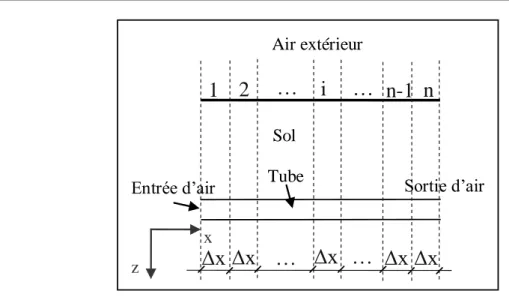 Figure III.15 : Discrétisation de l’échangeur air-sol 