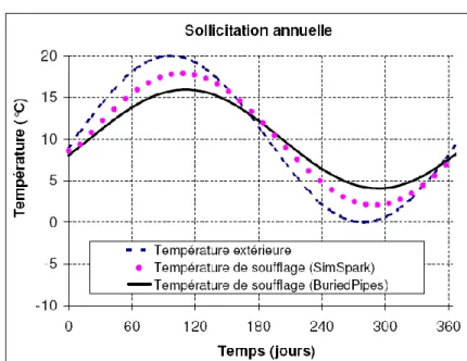 Figure III.27 : Comparaison des températures de sortie du tube  avec un modèle analytique pour une sollicitation de période 1 an 