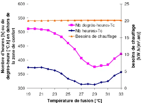 Figure IV.5 : Effet de la température de fusion du MCP  sur le comportement thermique du bâtiment 