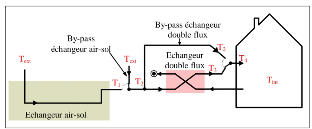 Figure IV.17 : By-pass sur l’échangeur air-sol et sur la ventilation double flux 