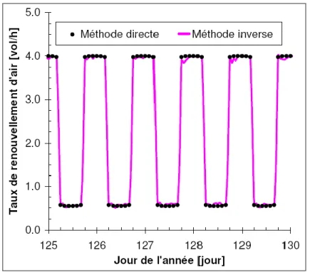 Figure IV.24 : Comparaison du taux de renouvellement d’air imposé  et de celui trouvé par méthode inverse en été (avec surventilation nocturne) 