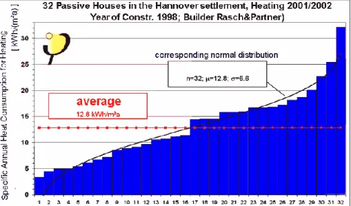 Figure I.9 : Suivi expérimental des consommations de chauffage  de 32 maisons passives à Hanovre (énergie finale) (Feist 2006) 