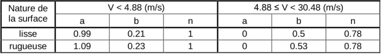 Tableau II.4 : Coefficients de la formule empirique de McAdams 