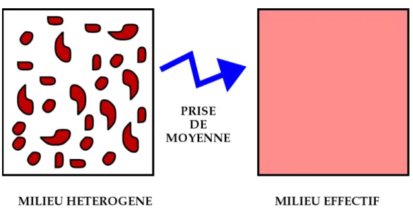 Figure II-3 – Principe de l’homogénéisation [ALL 2003]